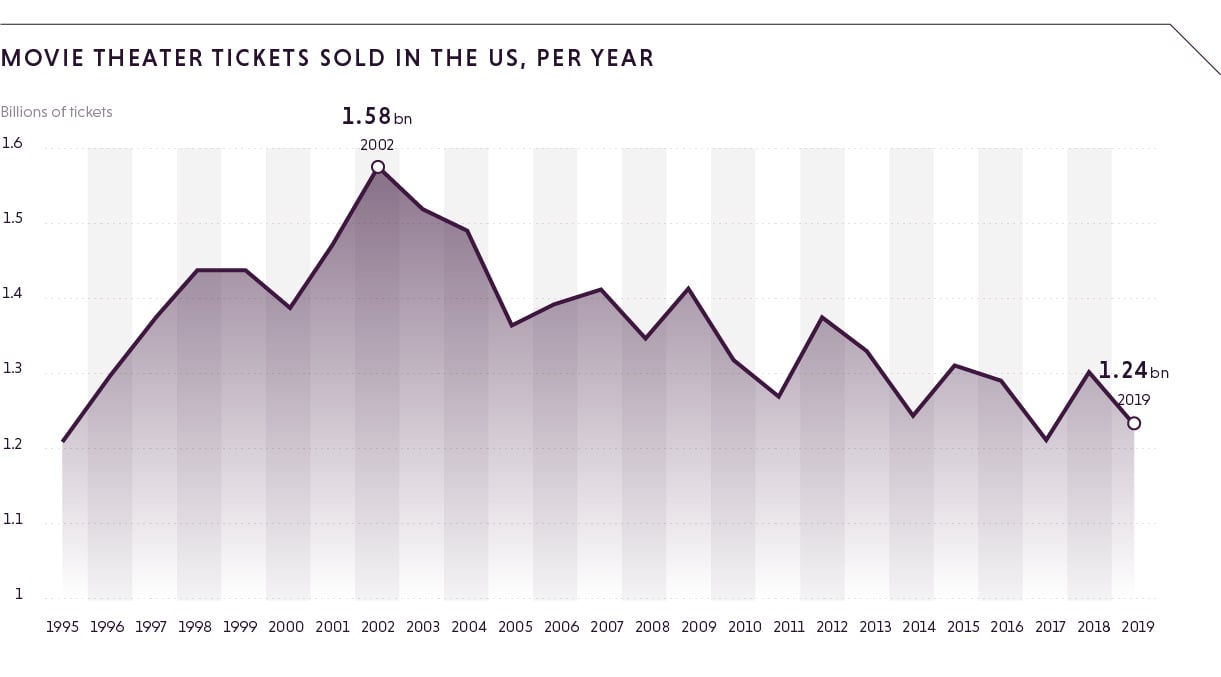How COVID19 will impact our entertainment beyond streaming